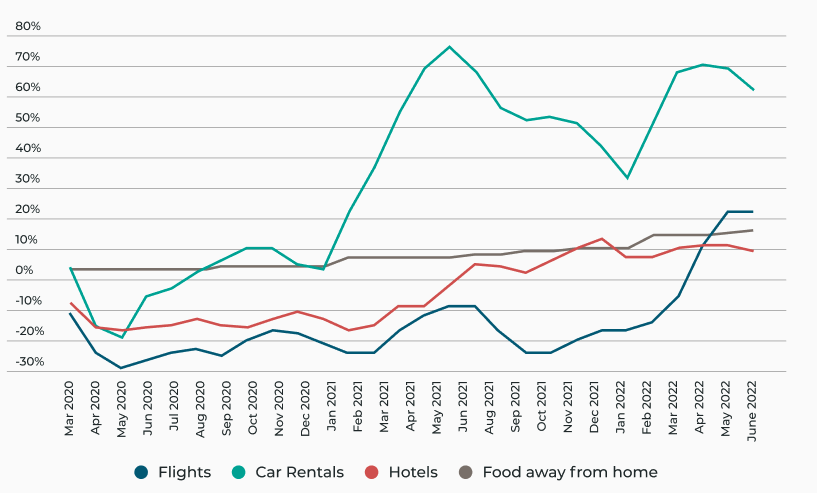 Percent change in travel prices compared to pre-pandemic prices graph