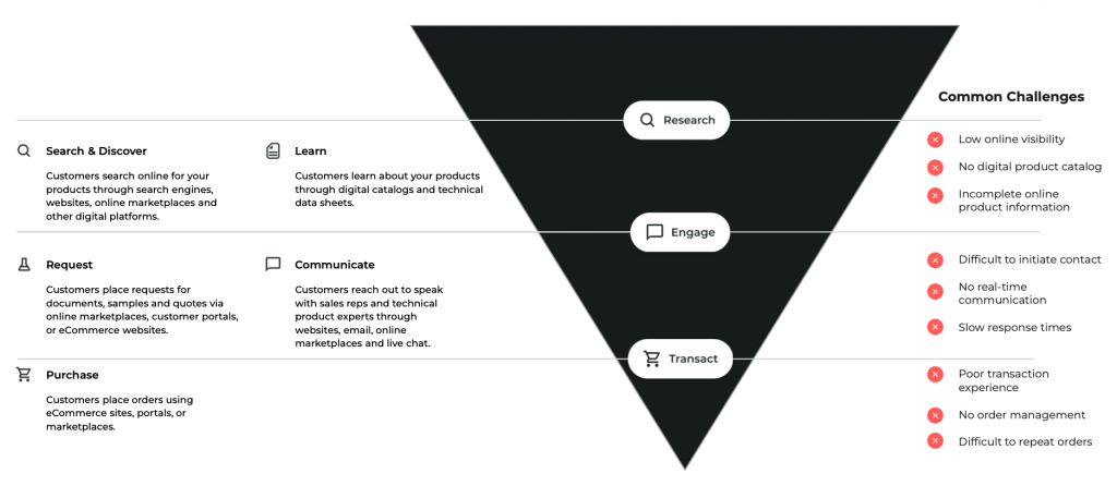 Digital customer journey that shows the steps of Search & Discover, Learn, Request, Communicate, and Purchase and common challenges that customers have 