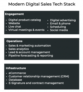 How to Build a Modern Digital Sales Tech Stack | Knowde