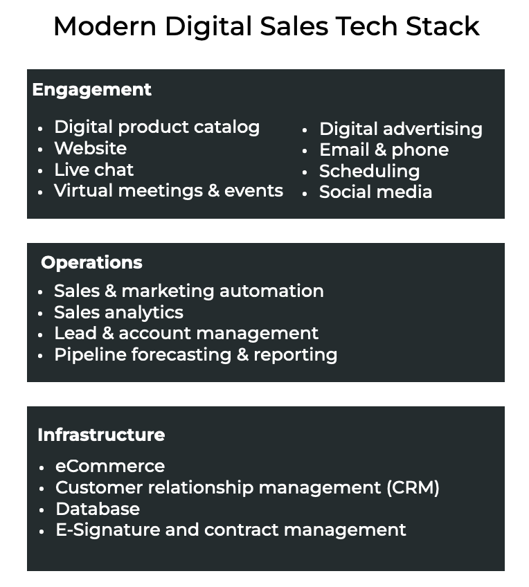Modern digital sales tech stack includes considerations for Engagement, Operations, and Infrastructure 