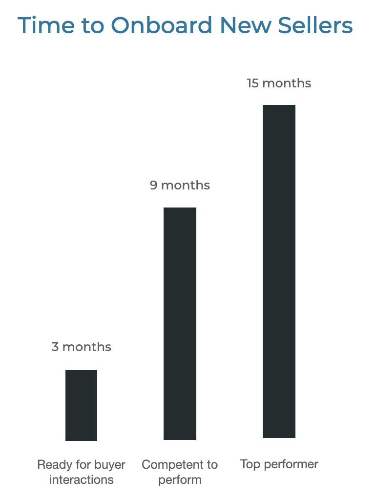 Graph of time to onboard sellers, categorized by ready for buyer interactions, competent to perform, and top performer