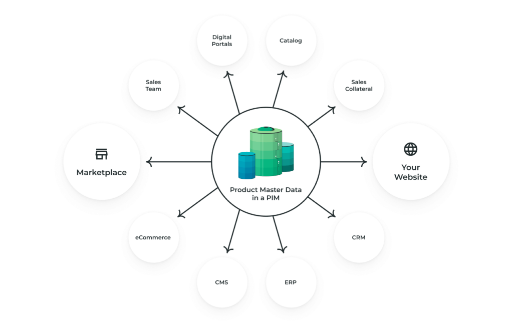 Infographic of Product Master Data in a PIM feeding other sources, including customer website, marketplace, eCommerce, catalog, sales team, and more