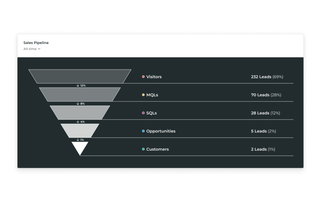 Your website presents a massive opportunity to grow your sales funnel