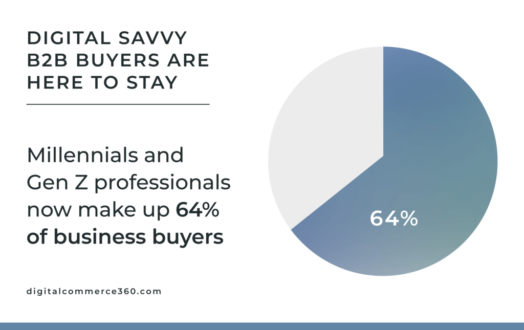 Millenials and Gen Z professionals now make up the majority of business buyers 