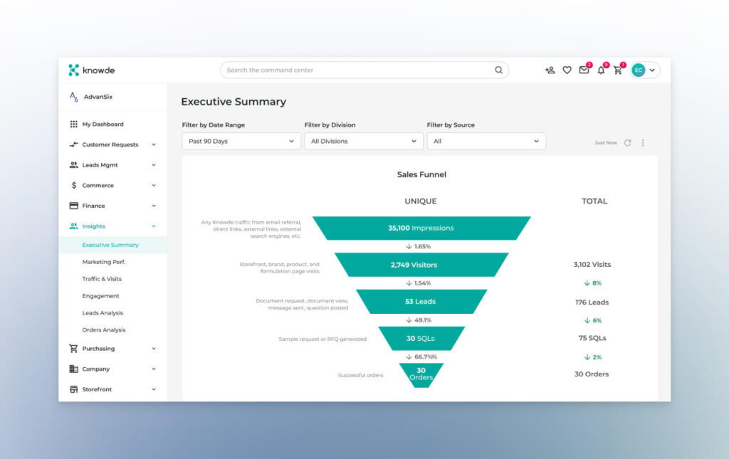 Customer engagement analytics of sales funnel 