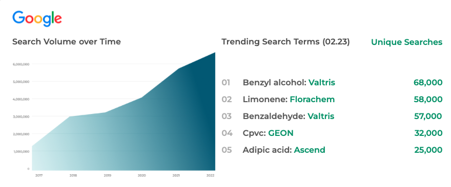 Google search volume of trending search terms in the chemical industry