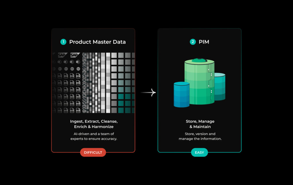 Infographic showing customer's product information being organized through Knowde's Proprietary Knowledge Engine and then becoming Product Master Data in a PIM