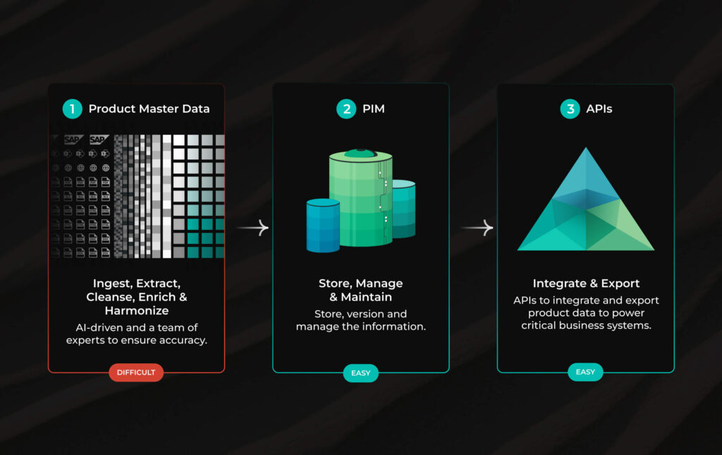 "Combined image showing:
1: Product Master Data from various sources, with the word Difficult, leading to 
2: PIM data and information storage and versioning, with the word Easy, leading to
3: APIs to integrate and export product data to power critical business systems, with the word Easy"