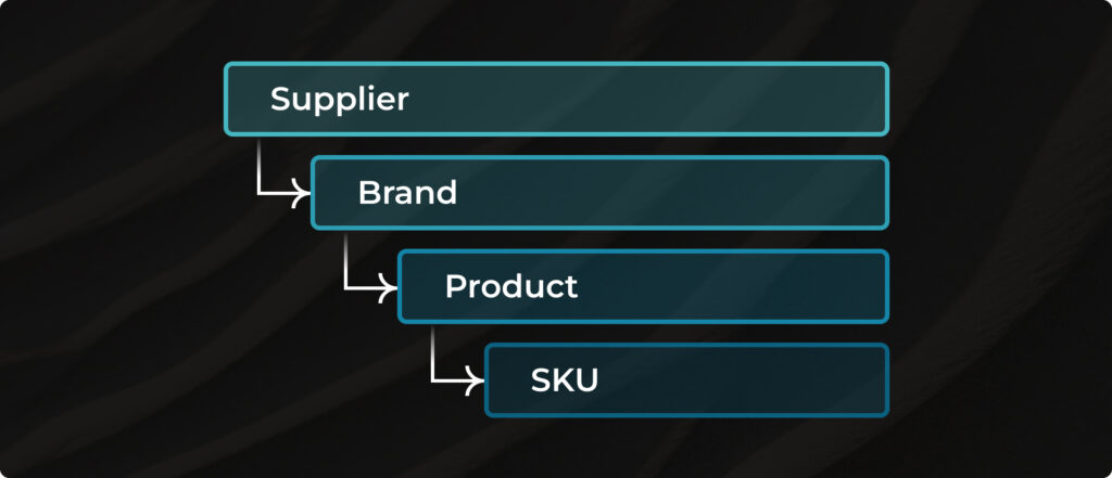 Product hierarchy includes Supplier, Brand, Product, and SKU