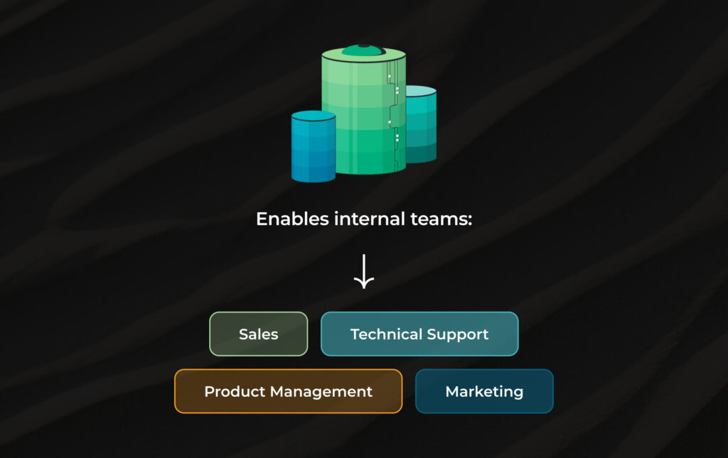 A Product Information Management system enables internal teams such as Sales, Technical Support, Product Management, and Marketing