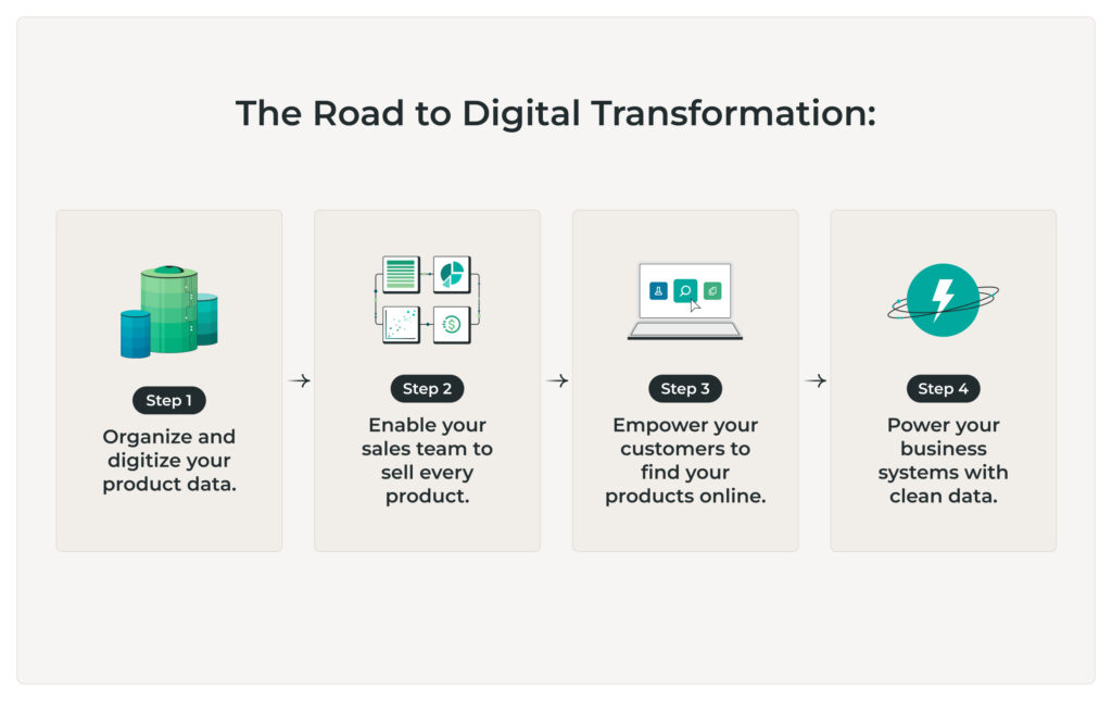 Roadmap to digital transformation includes organizing your product data, enabling your sales team to better sell, empowering your customers to find your products online, and powering your business systems with clean data.