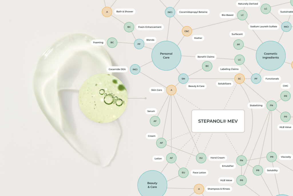 Illustration of chemical product attribute relationships