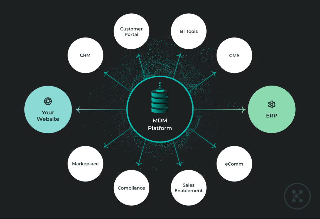 Diagram of MDM Platform feeding data to key business systems like ERP.