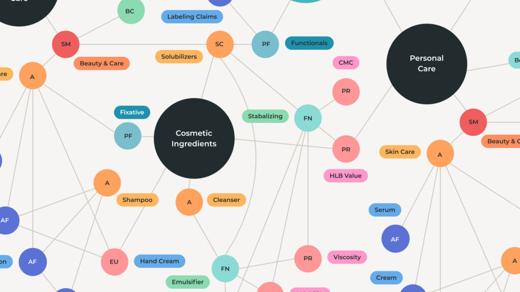 Illustration of a product master data taxonomy