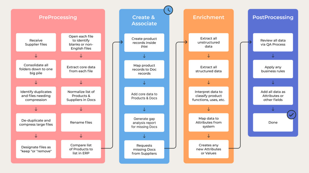 Illustration of steps for ingesting and processing product data into the Knowde Knowledge Engine