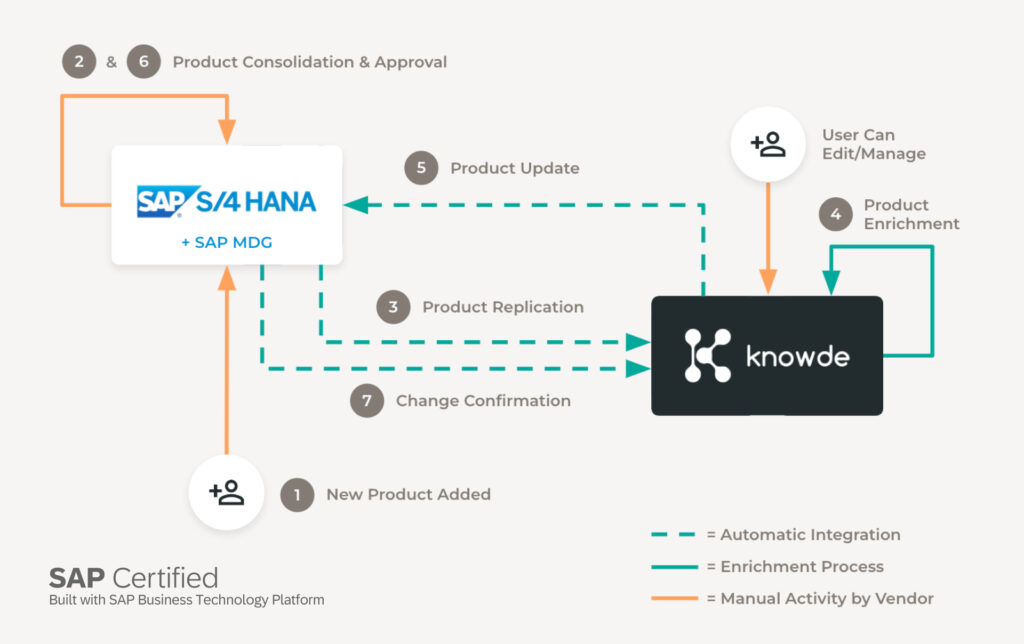 Illustration of product data flow enabled by Knowde's SAP-certified S/4HANA MDG connector